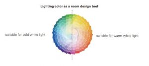 a graphic showing the full spectrum of colours referencing their use in Aged Care light planning with Circadian Lighting and Visual Timing Light